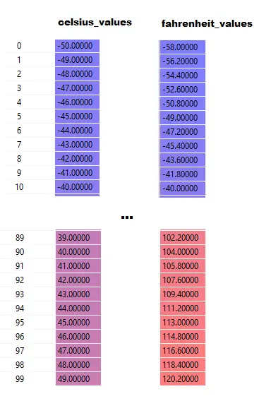 celsius_values ​​และ fahrenheit_values