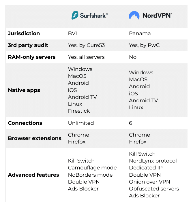 تعد كل من Surfshark و NordVPN من أفضل شبكات VPN ، ولكن يمكن شراؤها