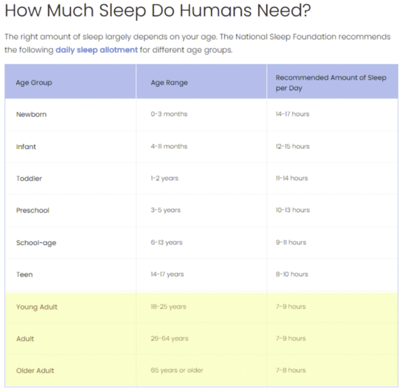 de combien de sommeil les humains ont-ils besoin