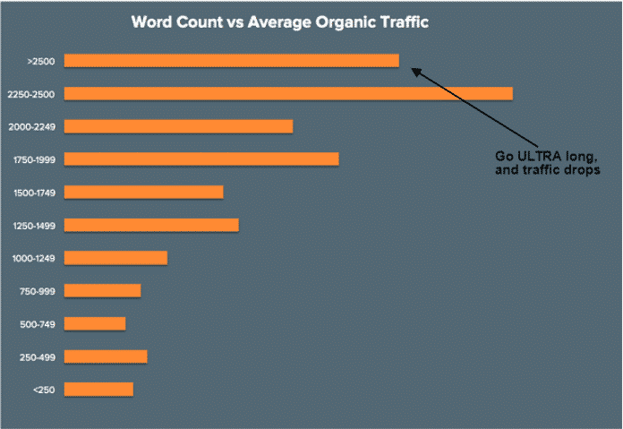 la longueur et le trafic des blogs