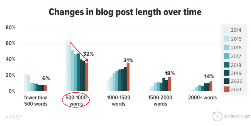 changements dans la longueur des articles de blog au fil du temps