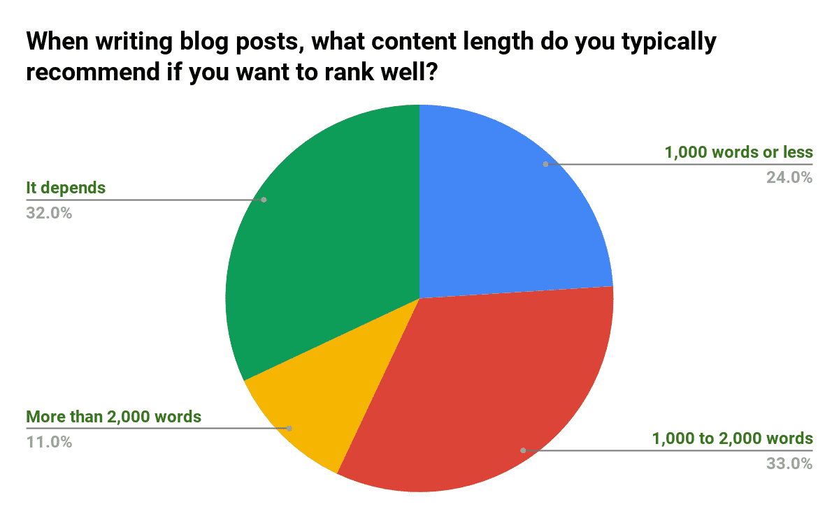 pesquisa de comprimento de conteúdo recomendado