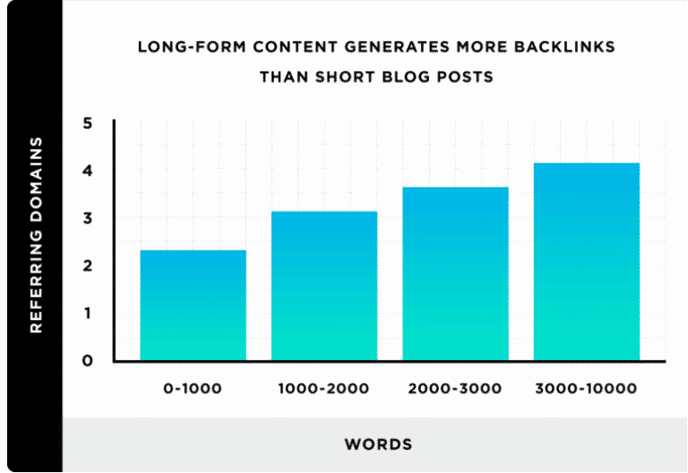 conteúdo de formato longo obtém mais backlinks