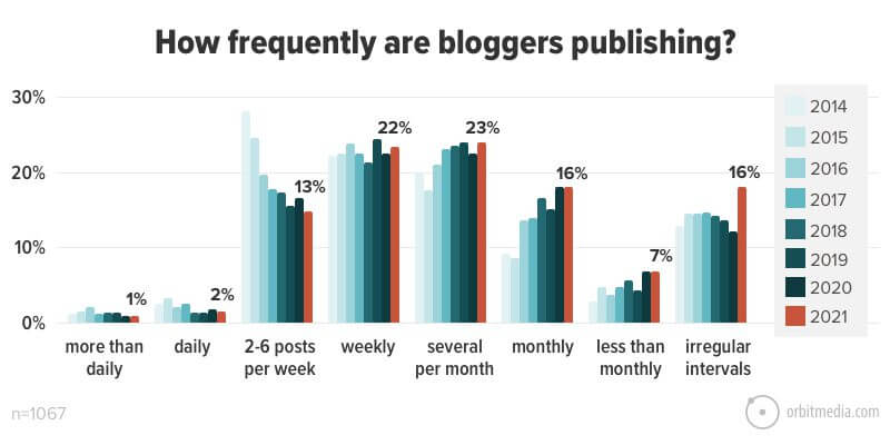 blogcular ne sıklıkla yayın yapıyor