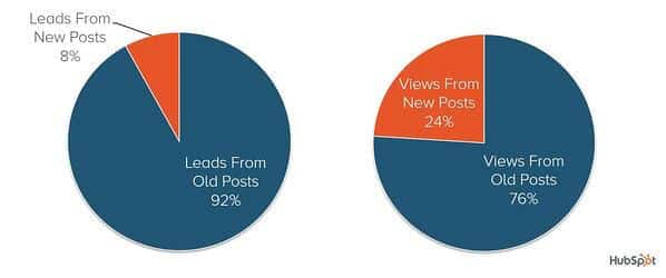 hubspot leva em conteúdo antigo versus novo