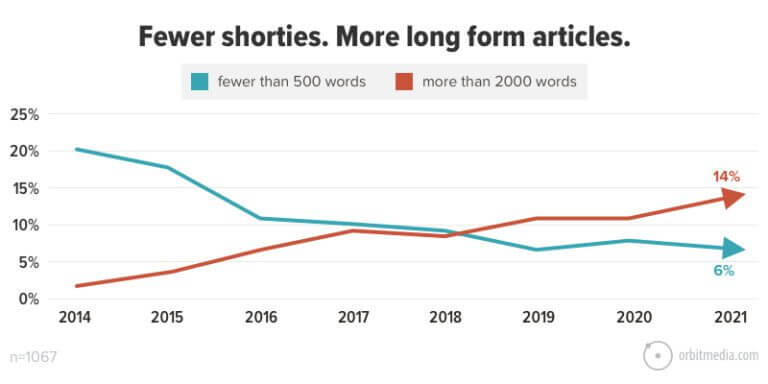 menos artículos más cortos, más contenido de formato largo