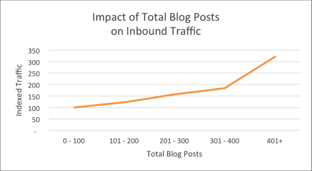 impacto del total de publicaciones de blogs en el tráfico