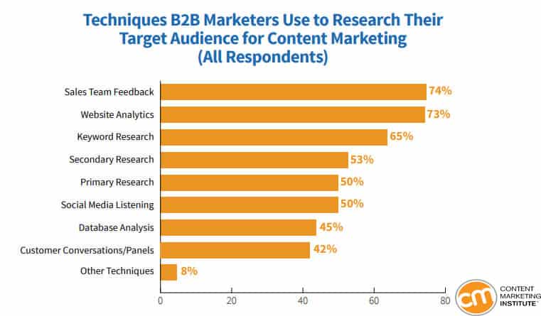 técnicas de investigación de audiencia que usan los especialistas en marketing b2b