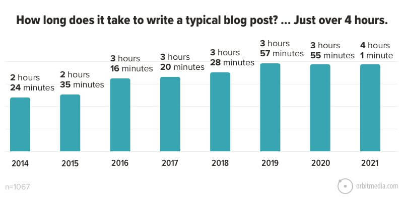 cât durează crearea unei postări pe blog