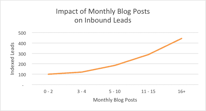 impacto de los blogs mensuales en los clientes potenciales