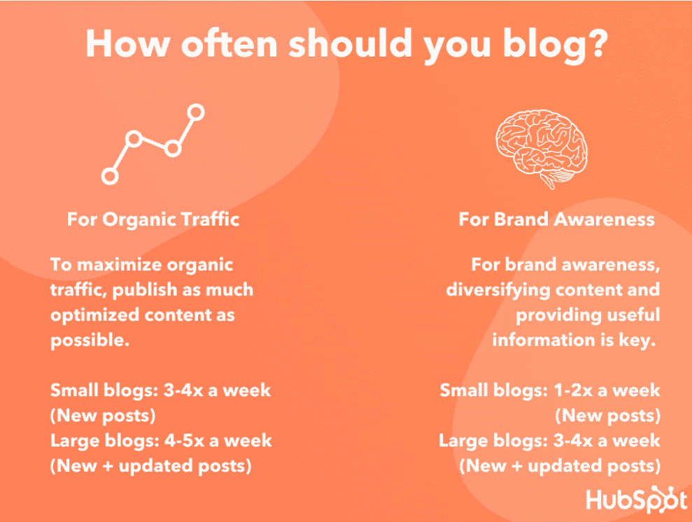 à quelle fréquence devriez-vous bloguer