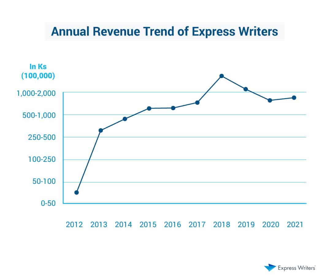 gráfico de ingresos de escritores express