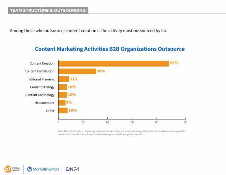 Content-Marketing-Aktivitäten b2bs auslagern