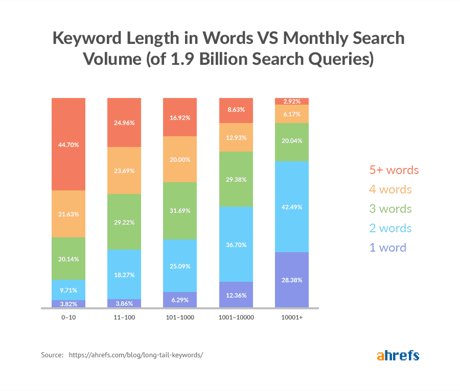 longueur du mot-clé vs volume de recherche mensuel