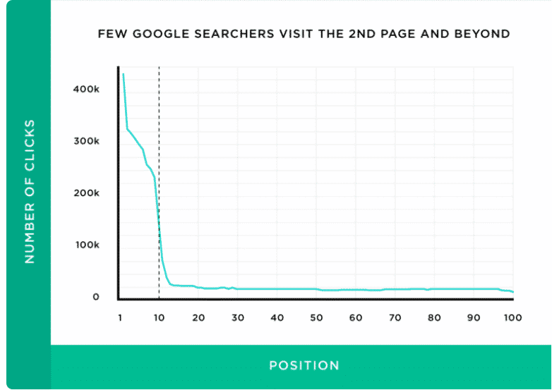 pocos buscadores de google visitan la segunda página