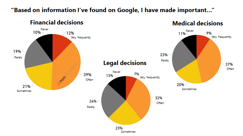 insanlar önemli kararlar için google'ı kullanıyor