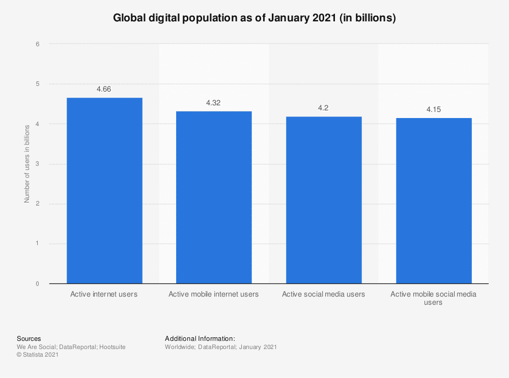 população digital em todo o mundo