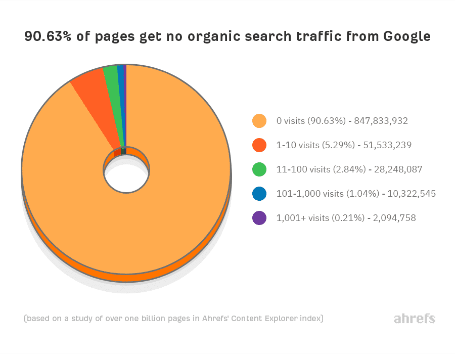 페이지의 90%는 Google에서 트래픽을 받지 않습니다.