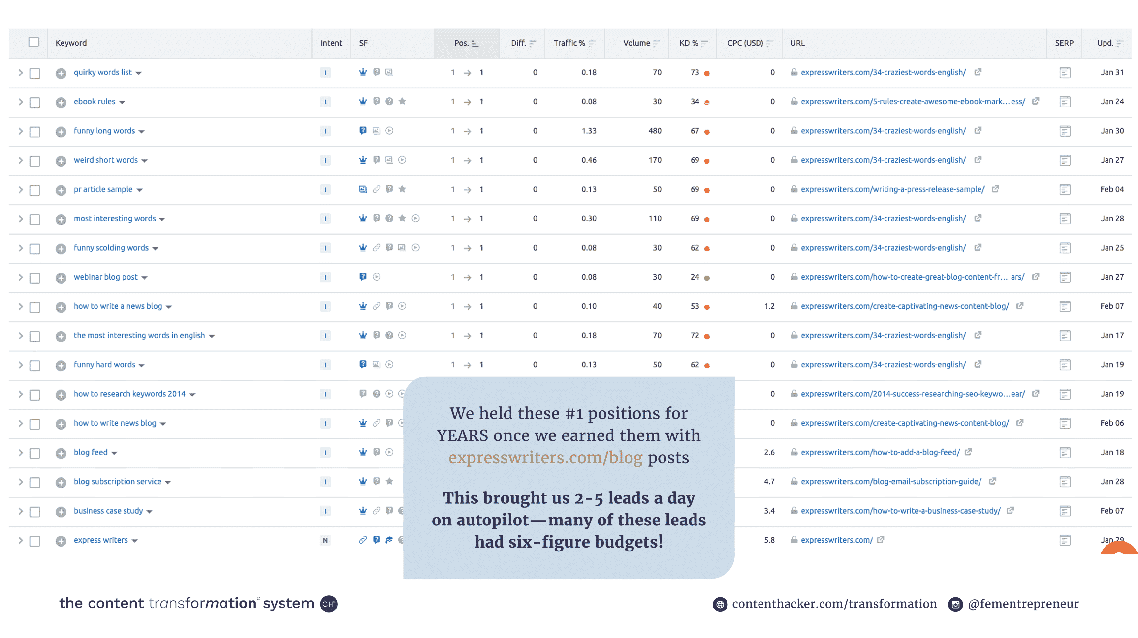 resultados estratégicos de marketing de contenidos