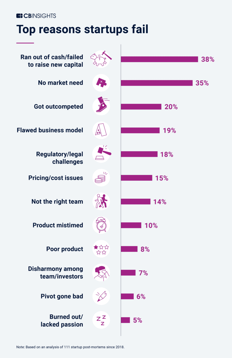 dlaczego startupy zawodzą