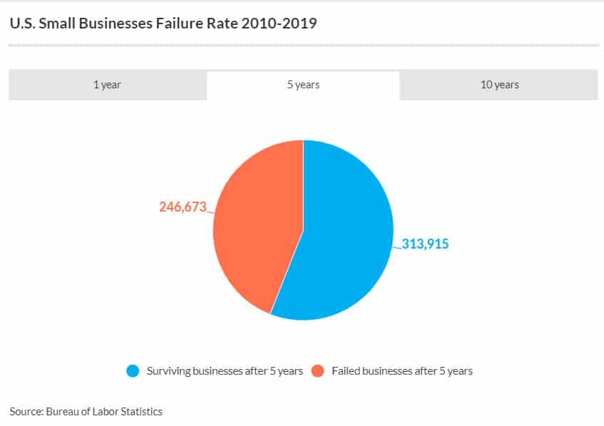 taux d'échec des entreprises