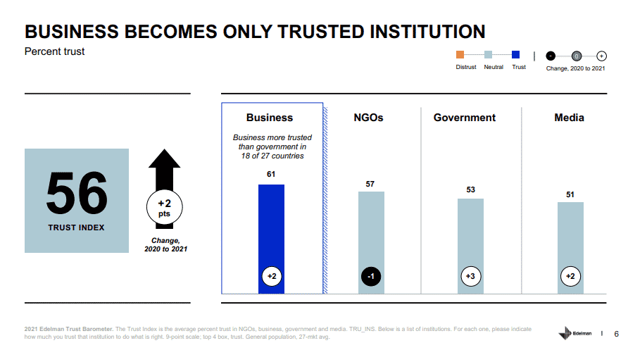 edelman trust บารอมิเตอร์ ความไว้วางใจของลูกค้า