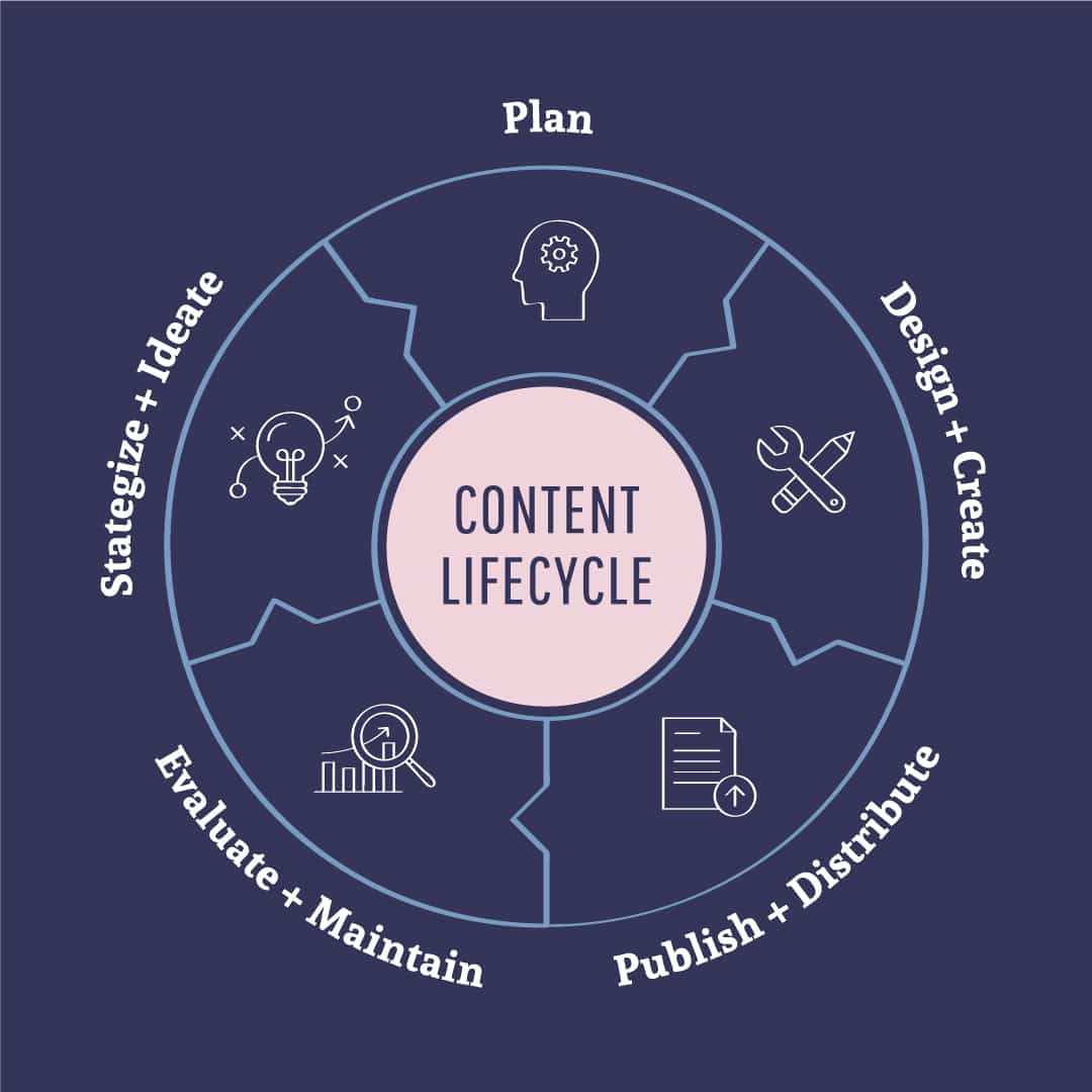 le cycle de vie du contenu