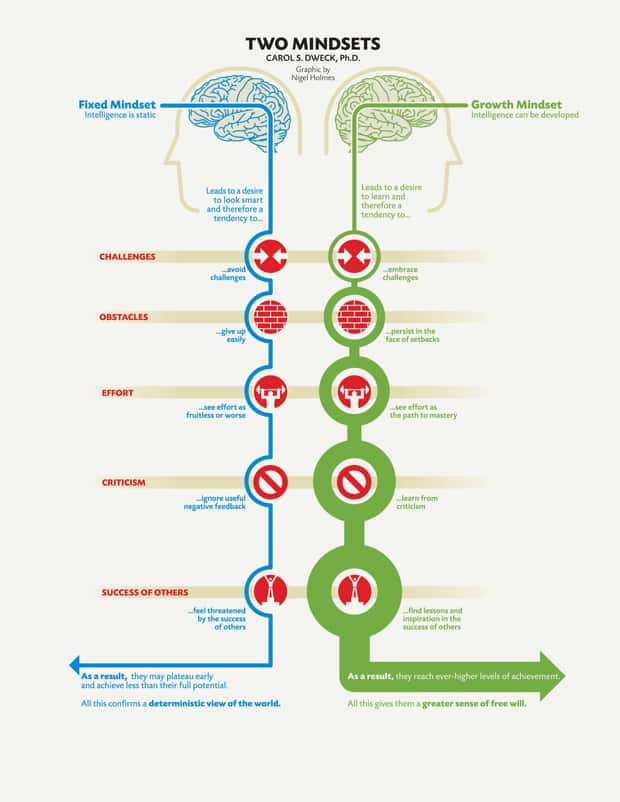 mindset de crescimento x mindset fixo