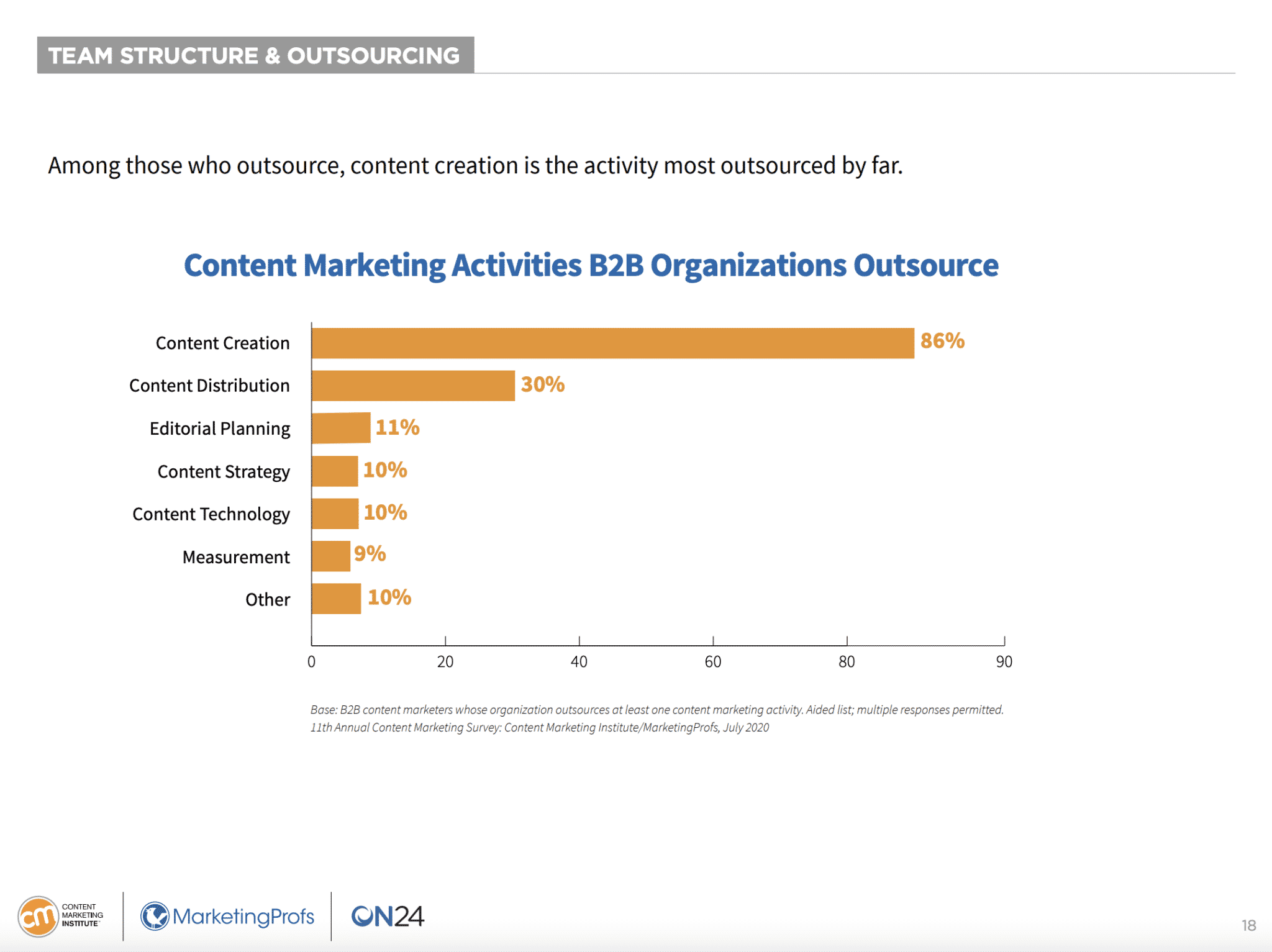 activități de marketing de conținut b2b orgs externalizează