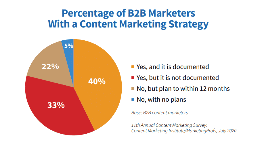 porcentaje de especialistas en marketing b2b con estrategia de contenido documentada