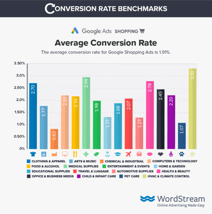 taux de conversion moyen par secteur