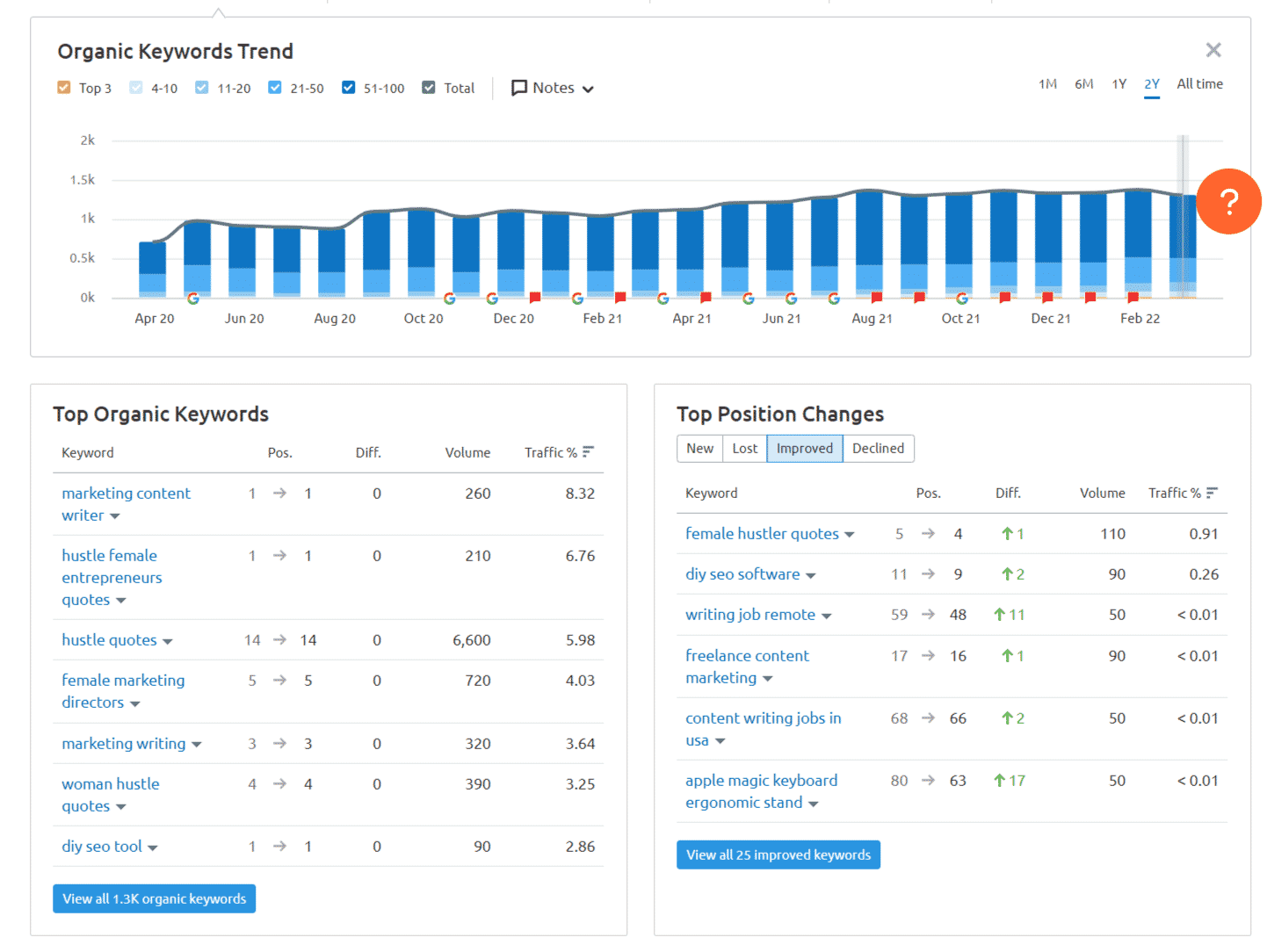 semrush 보고서 예