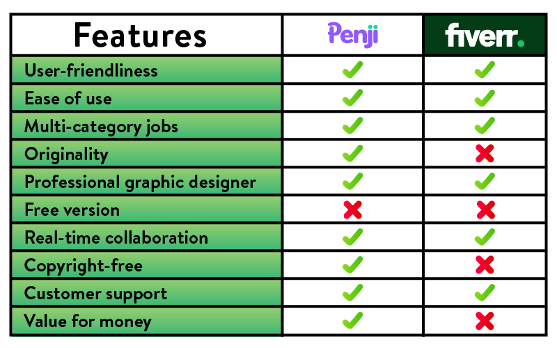 Penji 대 Fiverr 비교표