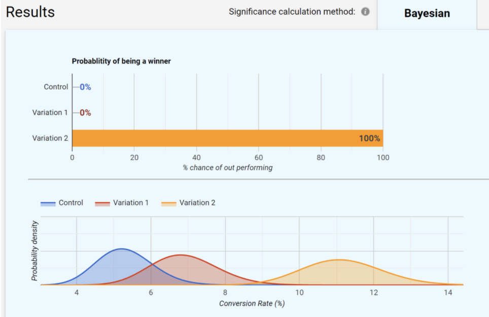 rezultatele testului bayesian split