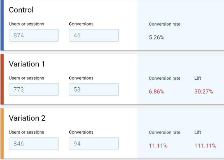 test de optimizare a ratei de conversie