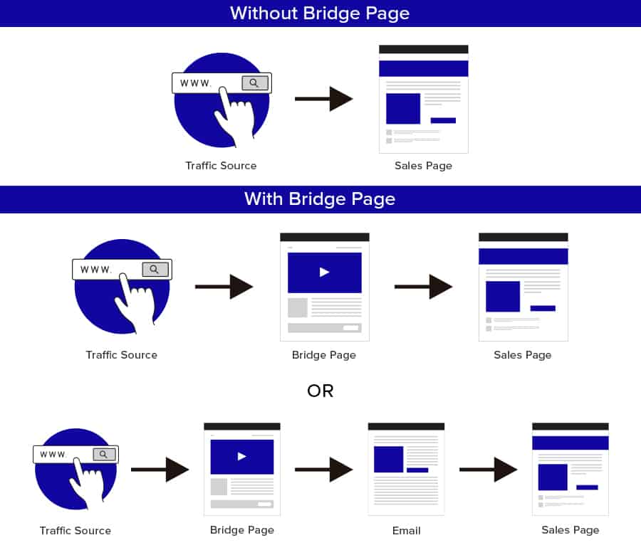 Pagina bridge afiliată