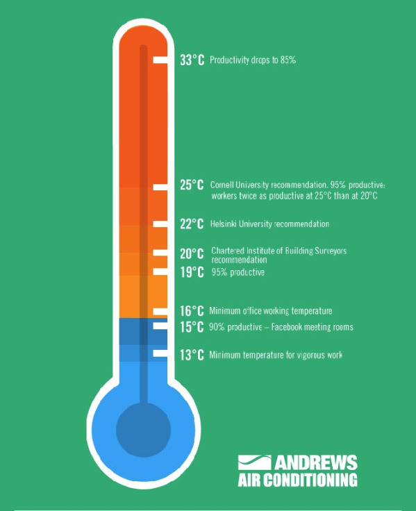 Produttività e temperatura