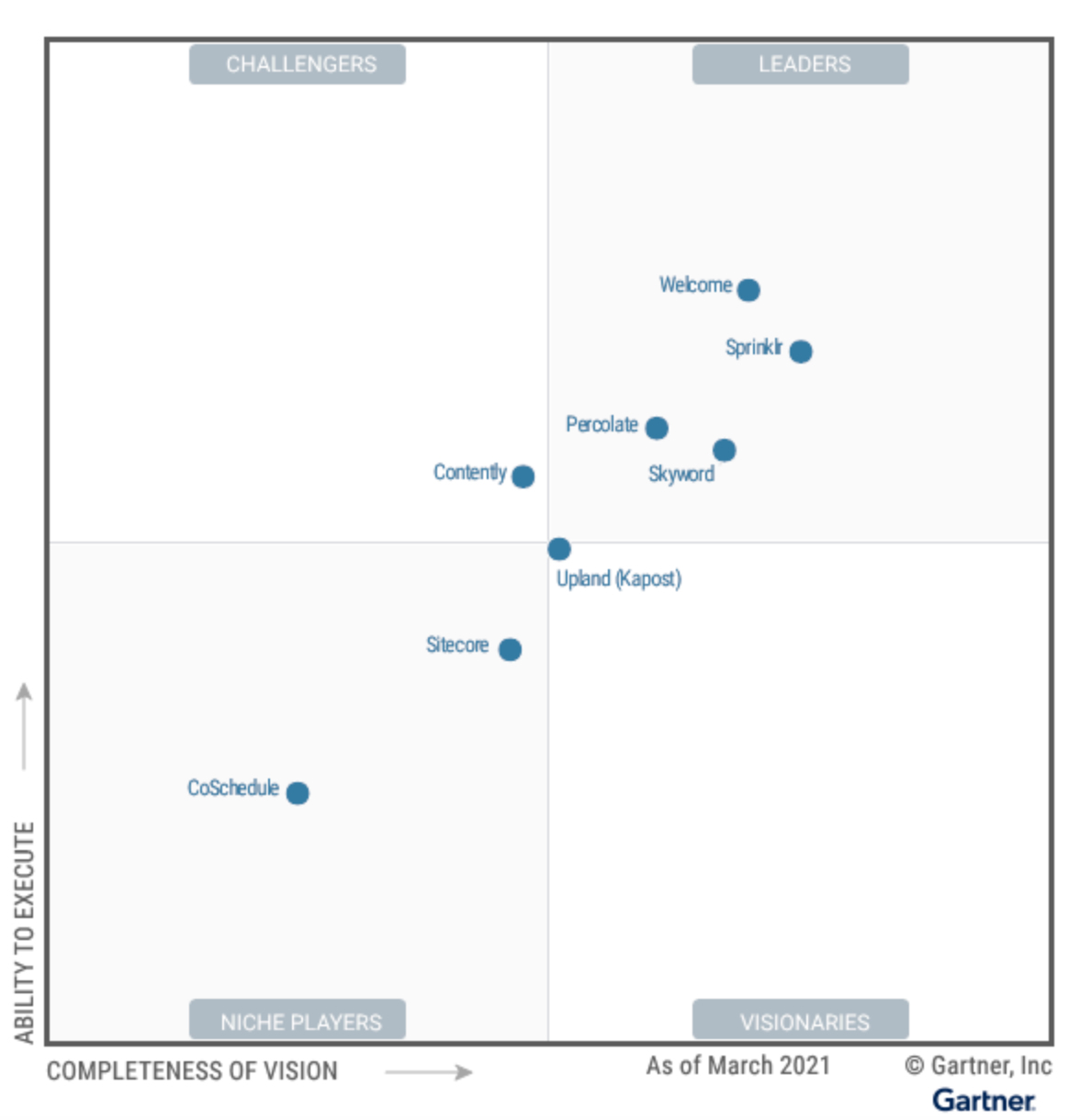 magiczny kwadrant firmy Gartner