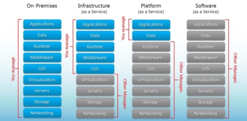 Defalcare BigCommerce SaaS vs. PaaS vs. IaaS