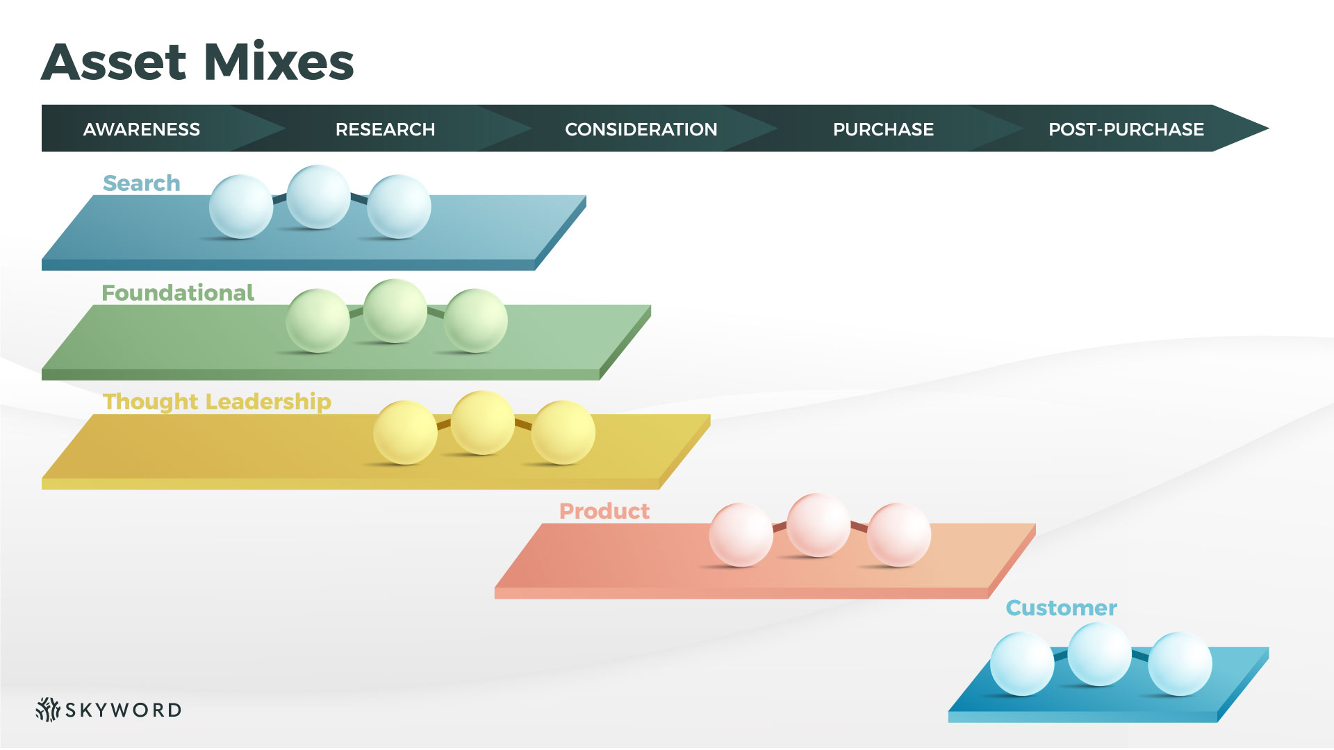 les combinaisons d'actifs constituent les flux de contenu