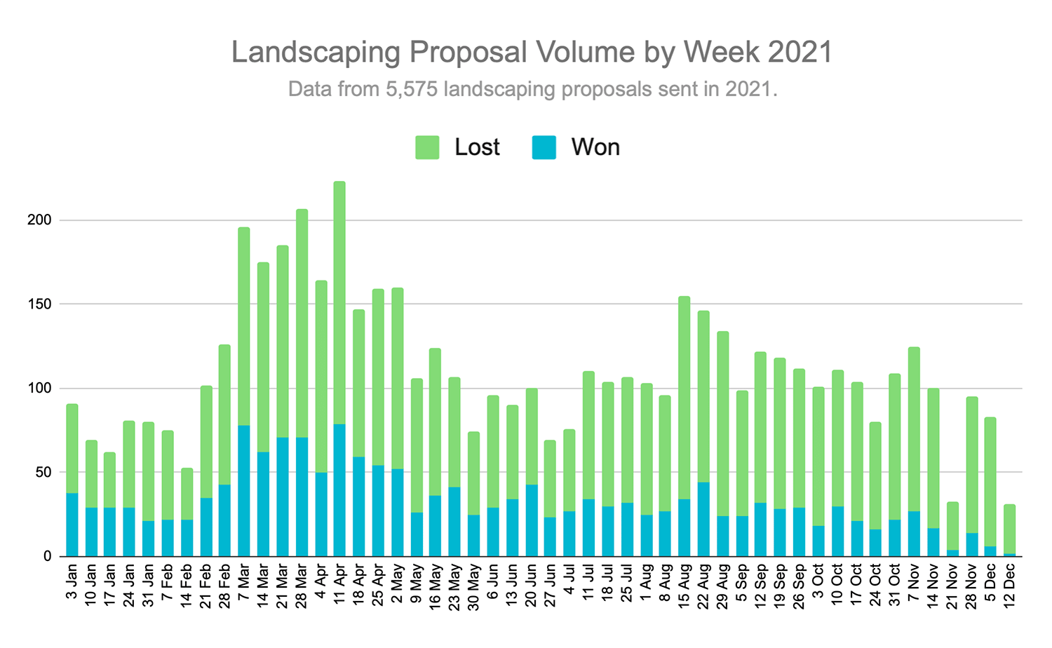 2021年までの造園提案量