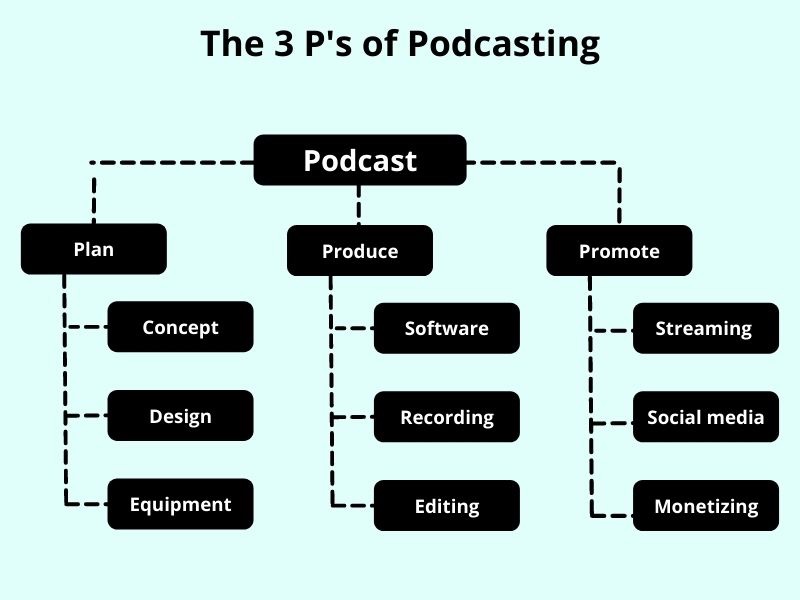 Diagramma di flusso di tre P del podcasting come creare un podcast