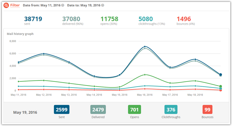 statistiques de campagne d'emailing