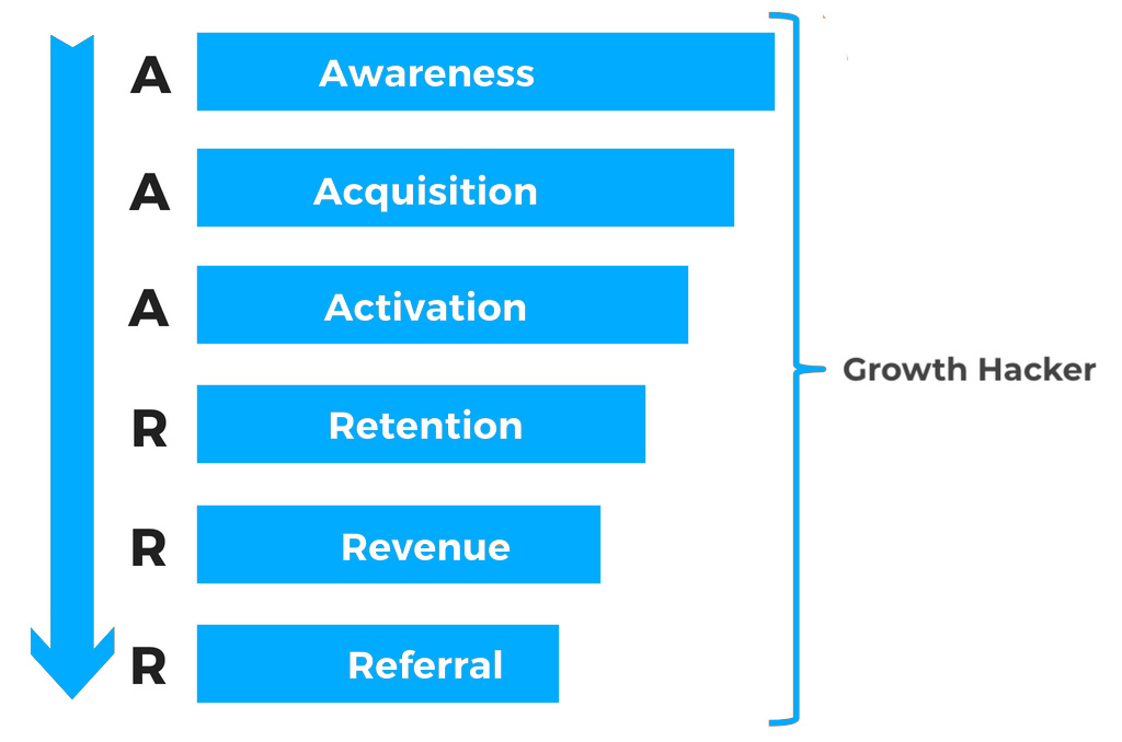 embudo de hacking de crecimiento