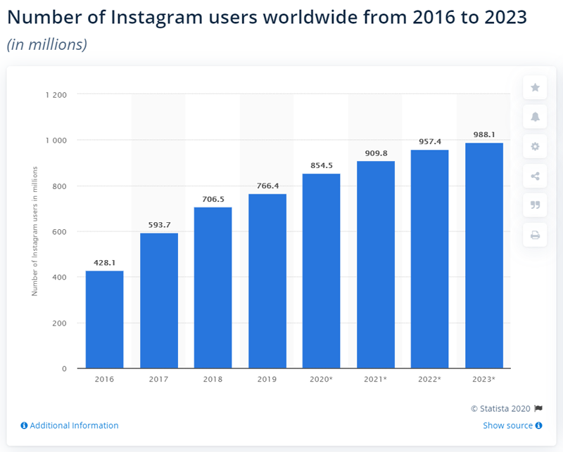 مستخدمي instagram في جميع أنحاء العالم