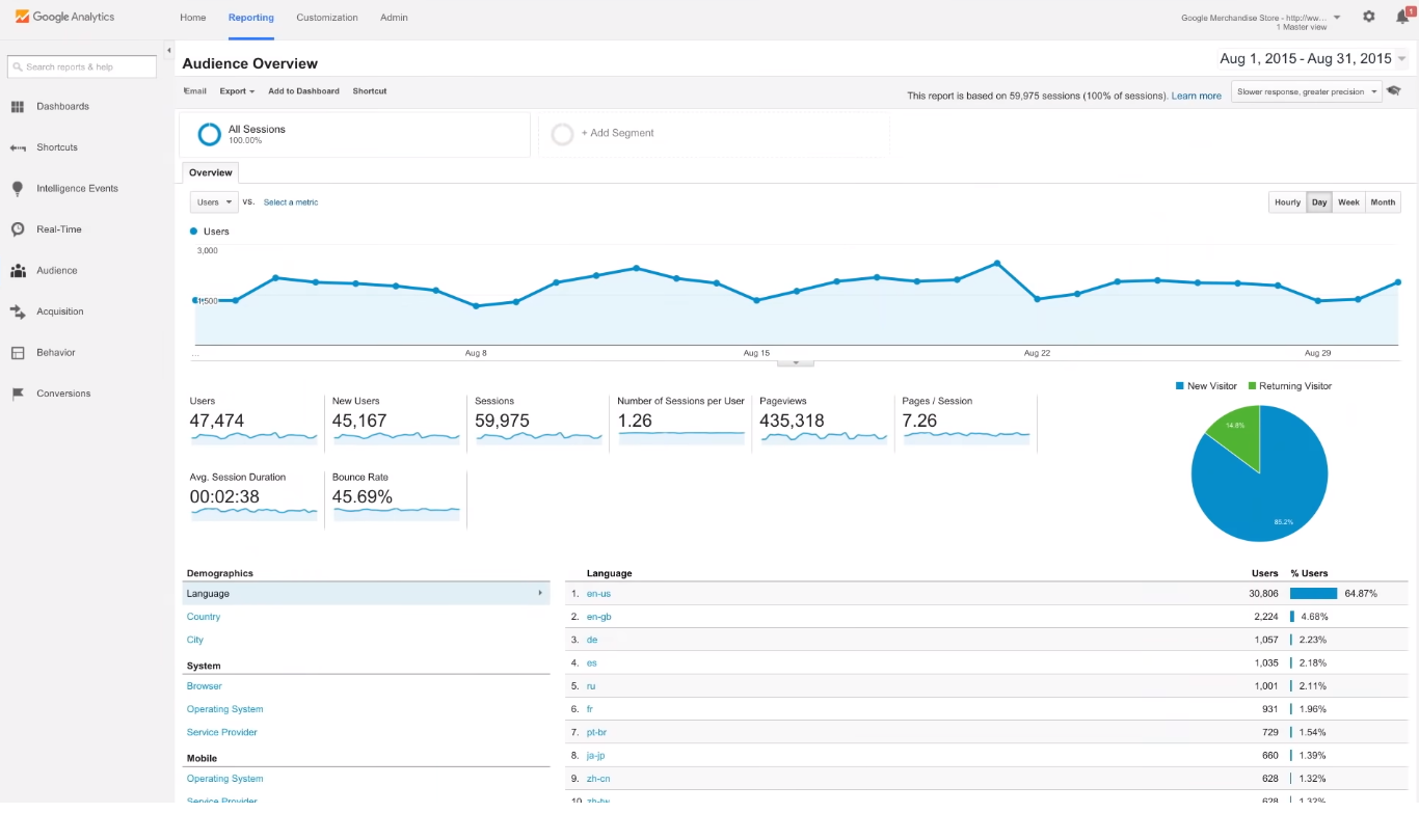 Google analitico