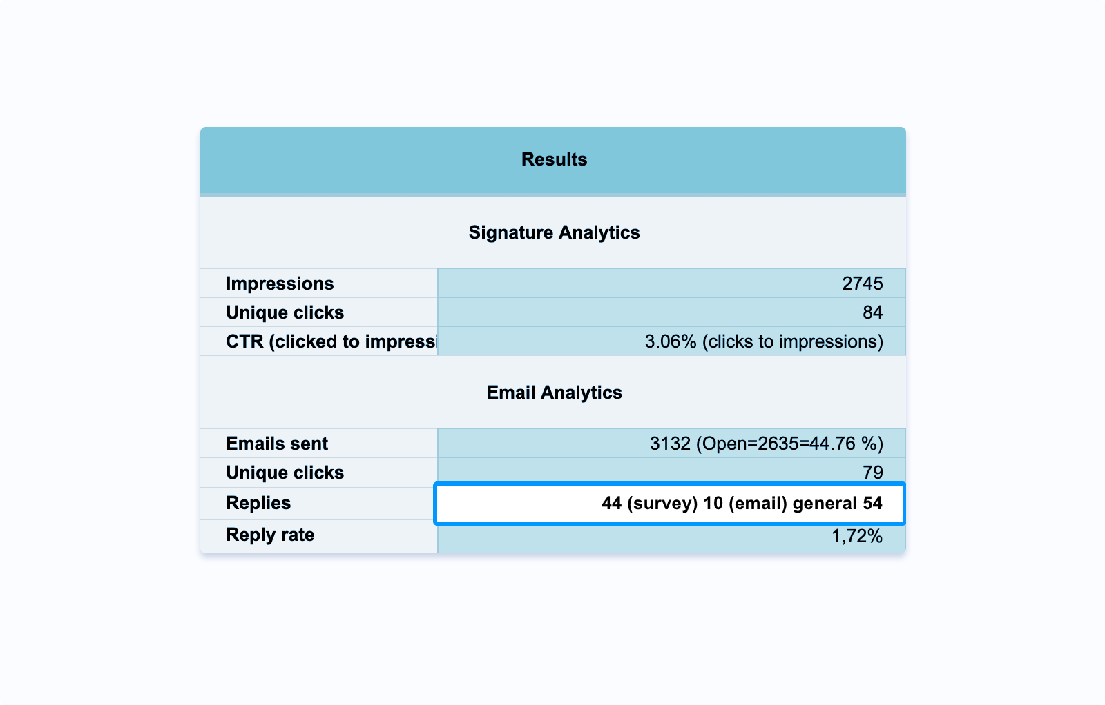 Resultados da campanha de marketing de assinatura de e-mail