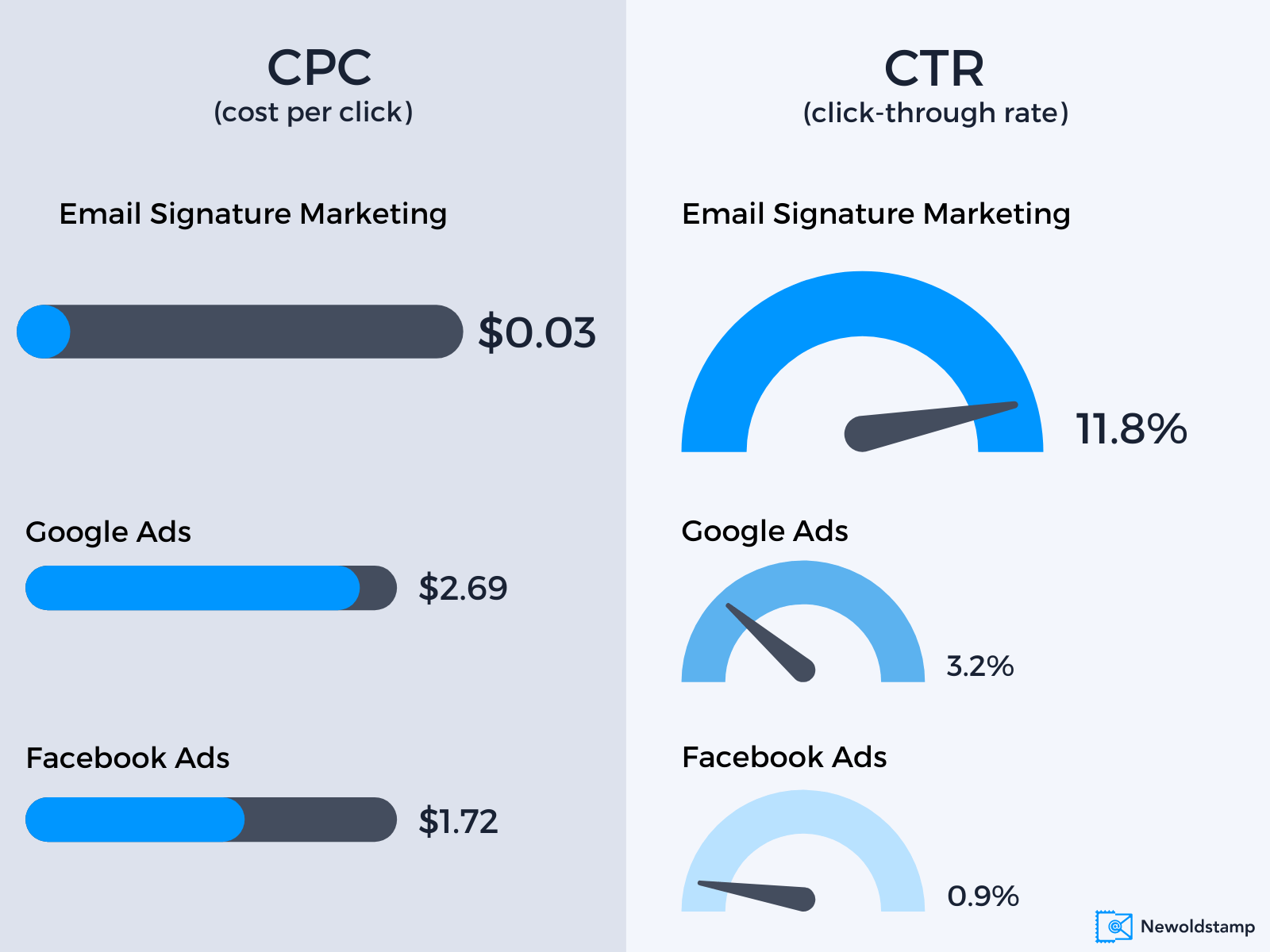 Il costo per clic è molto inferiore nel marketing delle firme e-mail