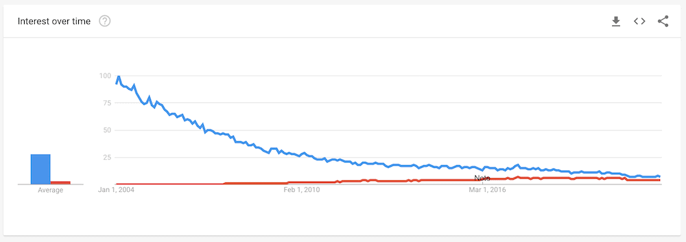 График Google Trends, показывающий Apache против Nginx.