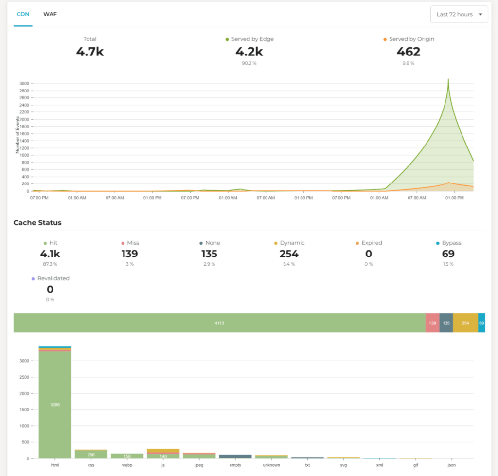 Rocket.net 分析和报告仪表板